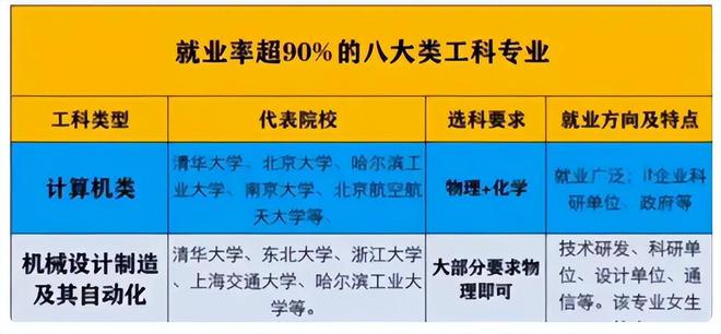 就业率超90%的“工科专业”共有8个选对专业未来更好就业(图4)