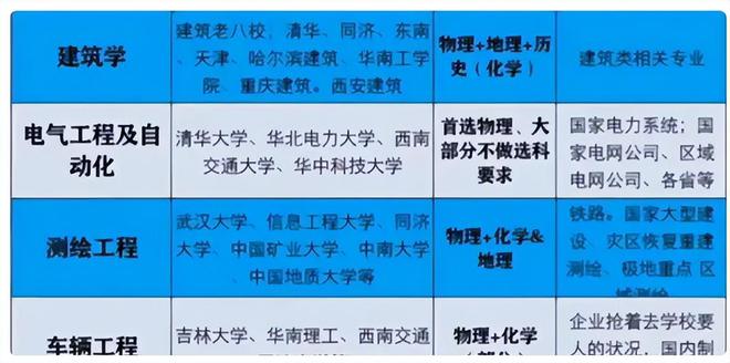 就业率超90%的“工科专业”共有8个选对专业未来更好就业(图6)