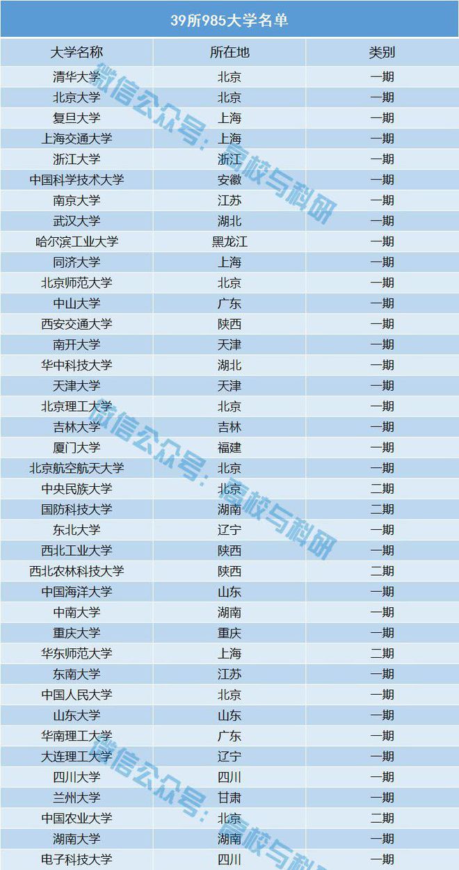 中国最全重点大学名单！9明博体育官网85211、双一流、副部级教育部直属!(图1)