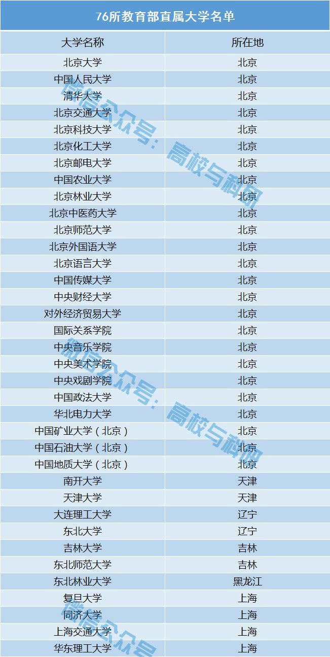 中国最全重点大学名单！9明博体育官网85211、双一流、副部级教育部直属!(图4)