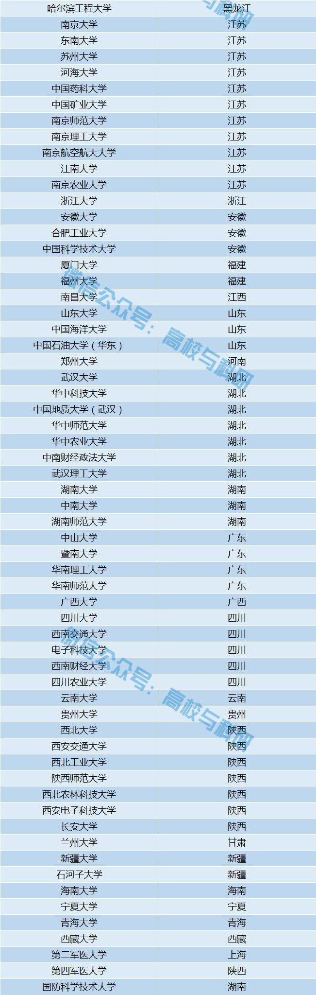 中国最全重点大学名单！9明博体育官网85211、双一流、副部级教育部直属!(图3)