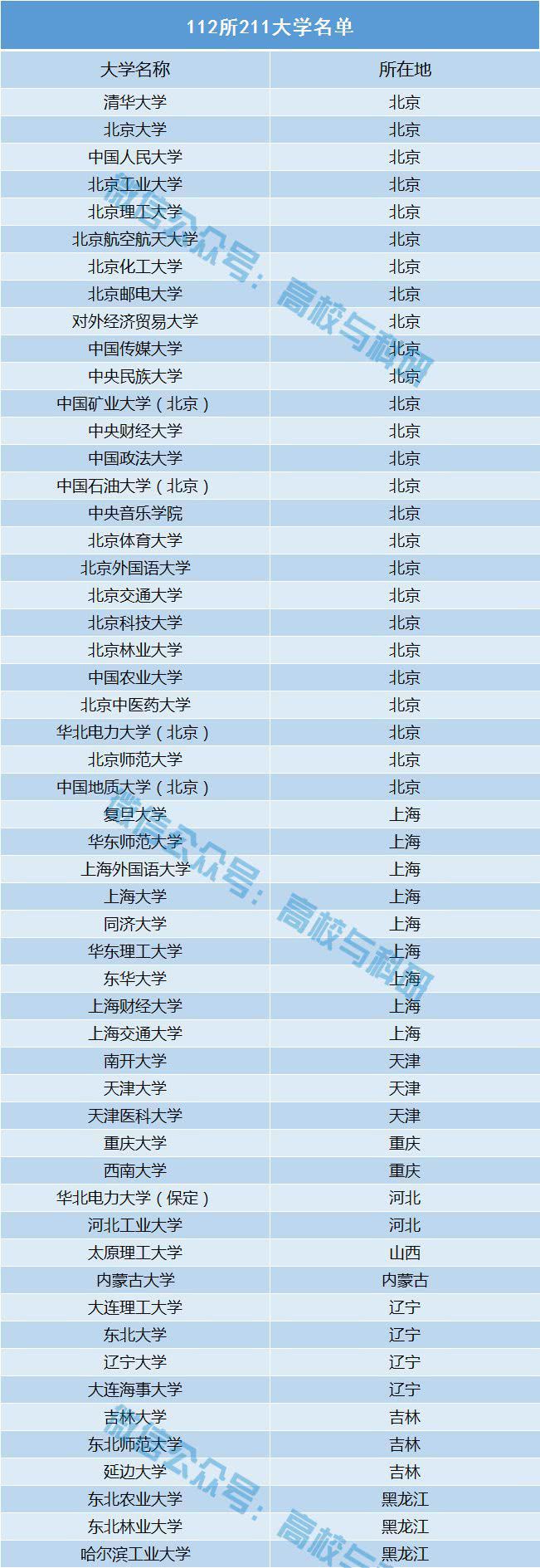 中国最全重点大学名单！9明博体育官网85211、双一流、副部级教育部直属!(图2)