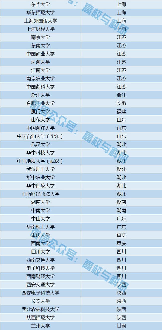 中国最全重点大学名单！9明博体育官网85211、双一流、副部级教育部直属!(图5)