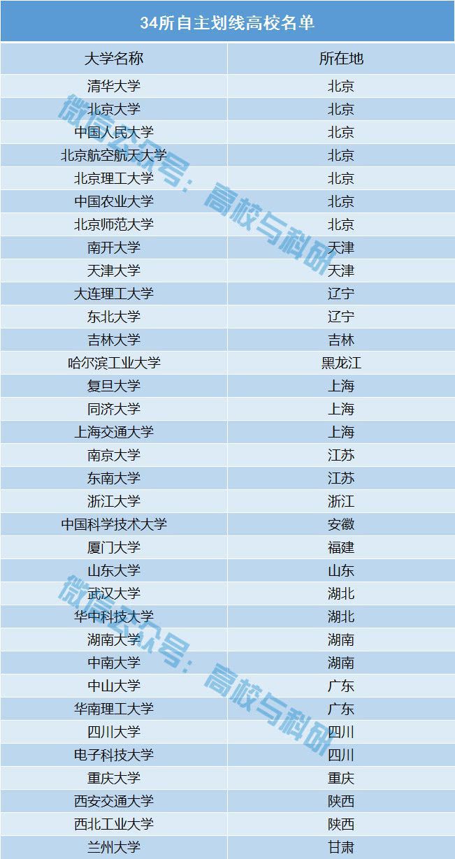 中国最全重点大学名单！9明博体育官网85211、双一流、副部级教育部直属!(图7)