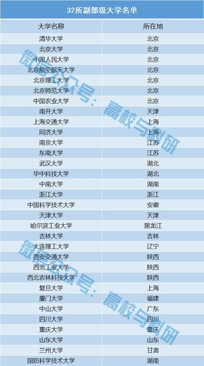 中国最全重点大学名单！9明博体育官网85211、双一流、副部级教育部直属!(图6)