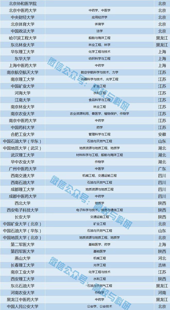 中国最全重点大学名单！9明博体育官网85211、双一流、副部级教育部直属!(图9)