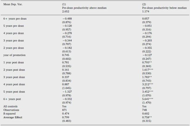 研究发现：在中国当了重点明博体育网址大学院长后论文发表显著增加卸任无权后显著下降(图9)