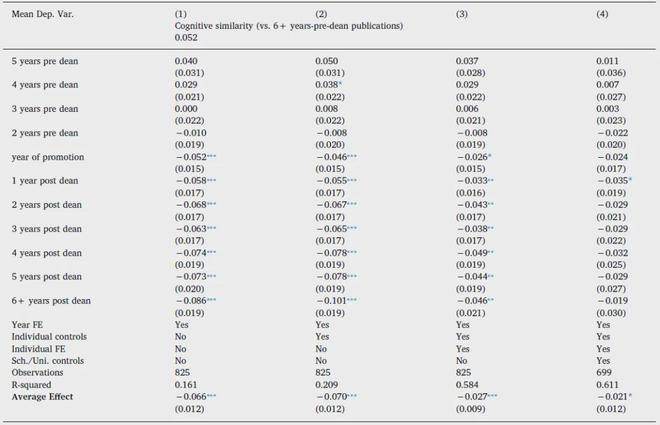 研究发现：在中国当了重点明博体育网址大学院长后论文发表显著增加卸任无权后显著下降(图7)