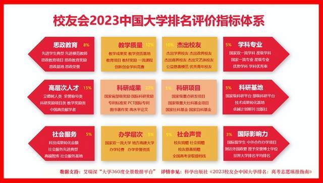 最新！校友会2023中国大学排名完整榜单(图2)