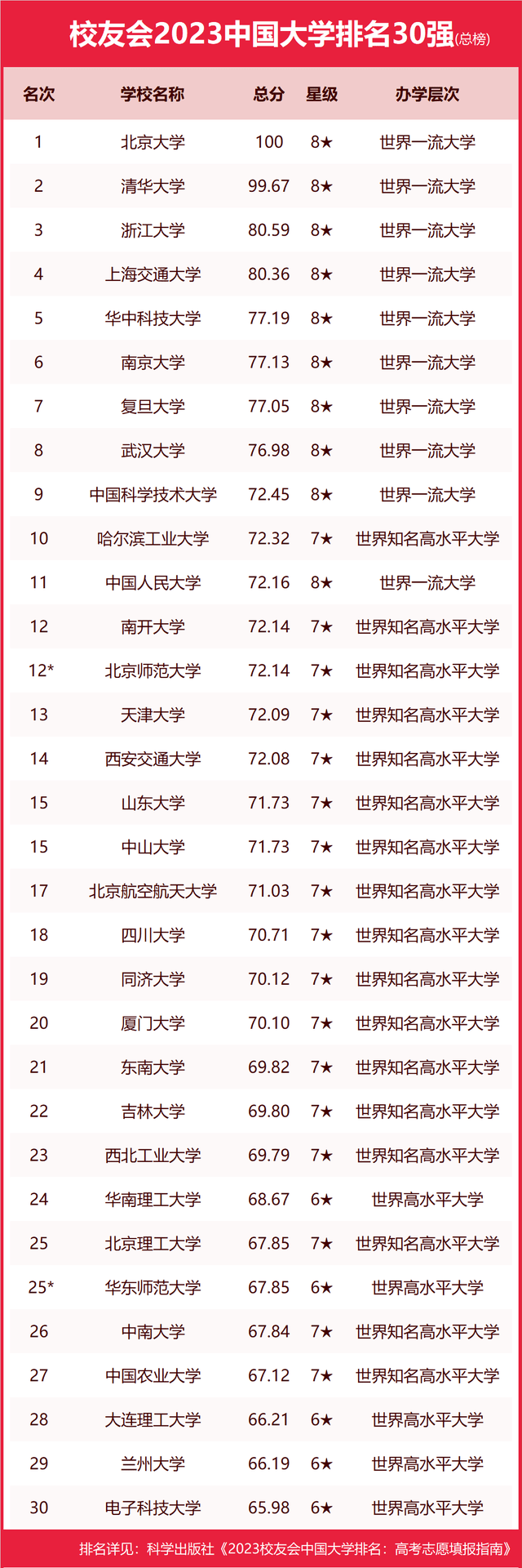 最新！校友会2023中国大学排名完整榜单(图3)