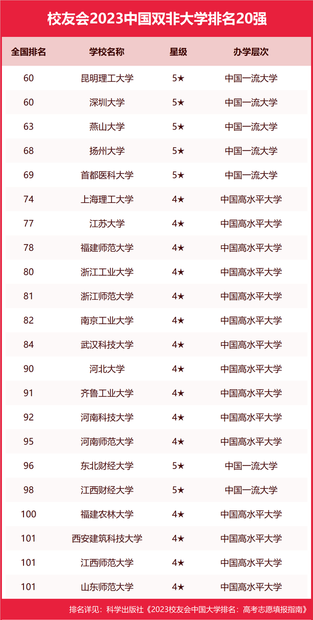 最新！校友会2023中国大学排名完整榜单(图4)