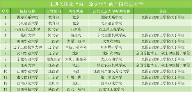 104所全国重点明博体育平台大学有哪些没有进入双一流现在发展如何？(图2)