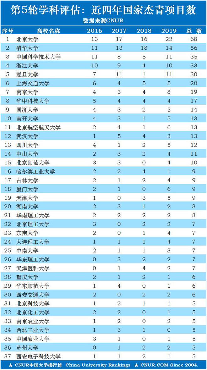 2024全国重点大学排名出炉浙江大学掉出前3南开进军前10(图4)