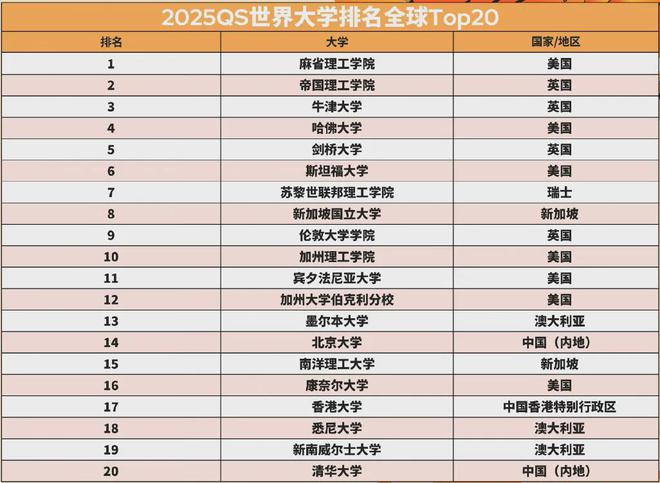 QS世界大学Top100排名出炉跳板海外名校只差这张绿卡(图1)