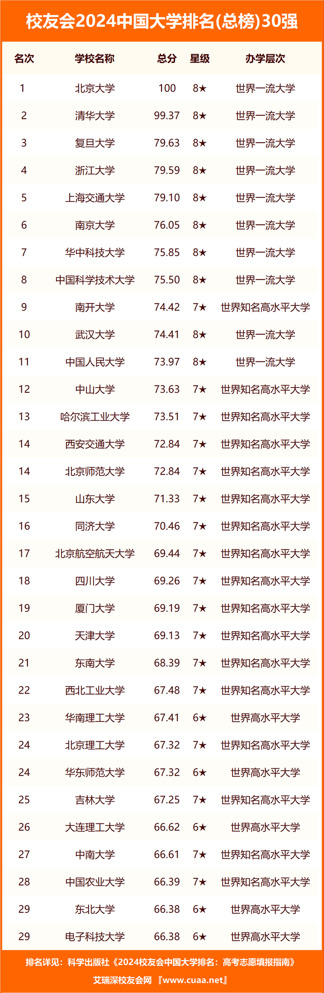 重磅：校友会2024中国大学排名发布北京大学第一复旦前三(图3)