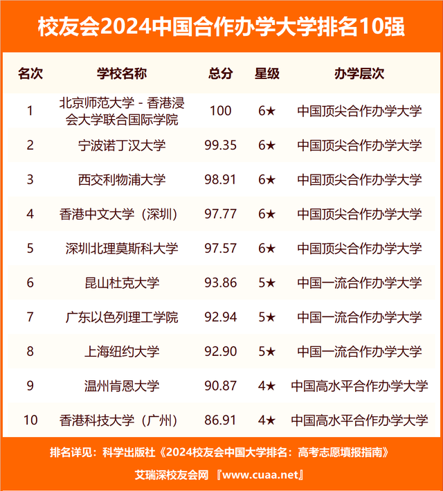 重磅：校友会2024中国大学排名发布北京大学第一复旦前三(图5)