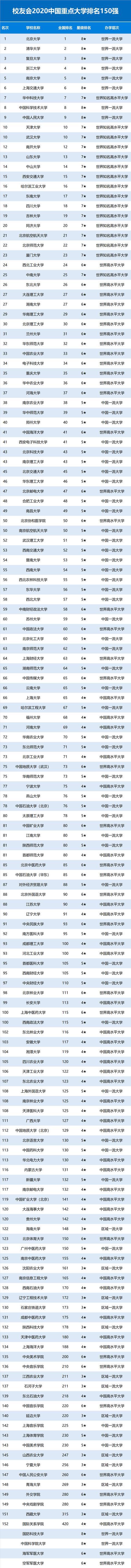 明博体育官网“重点大学排名榜”新鲜出炉复旦大学第三中科大第八(图1)