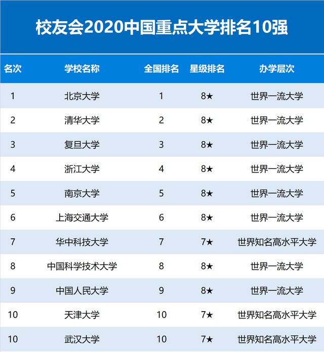 中国重点大学10强排名：复旦进入前三强中科大仅第八(图1)