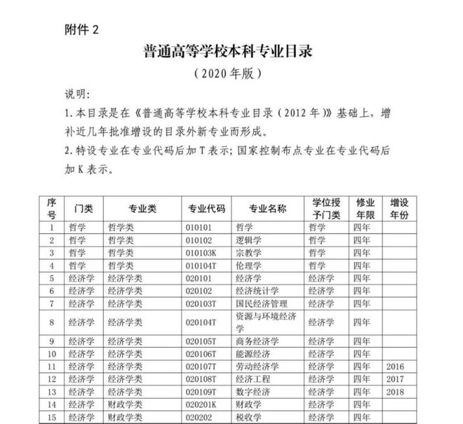 2020本科专业目录拿走不谢(图1)