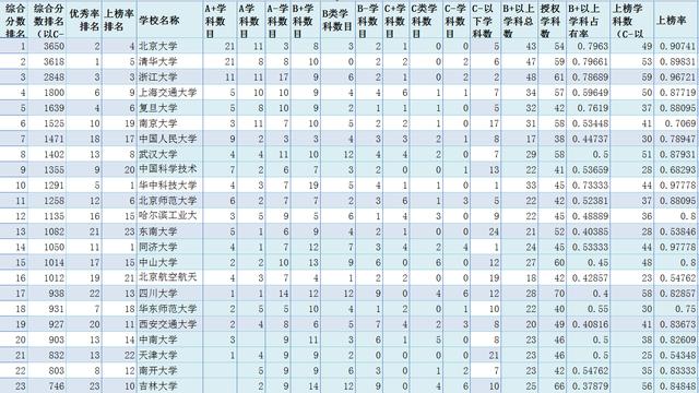 明博体育官网2023我国重点大学最新排名出炉了！中科大无缘前5哈工深位列第9