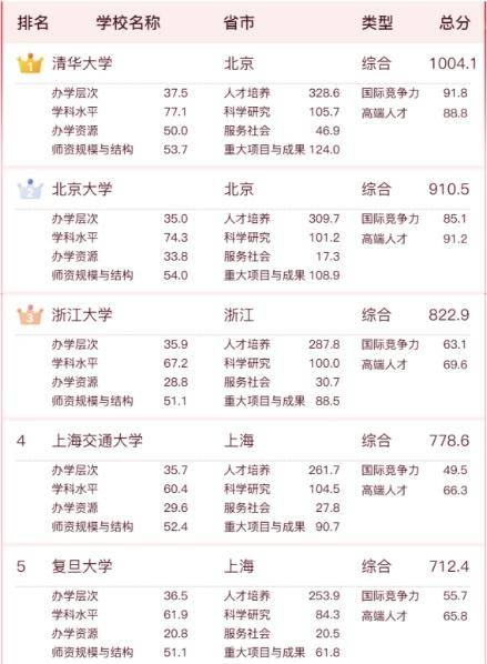 全国重点大学“20强榜单”出炉华科位列第八南开大学吊车尾(图2)