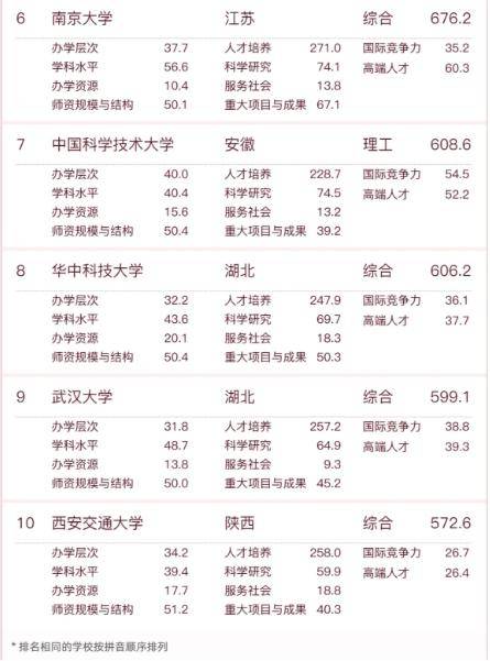 全国重点大学“20强榜单”出炉华科位列第八南开大学吊车尾(图5)