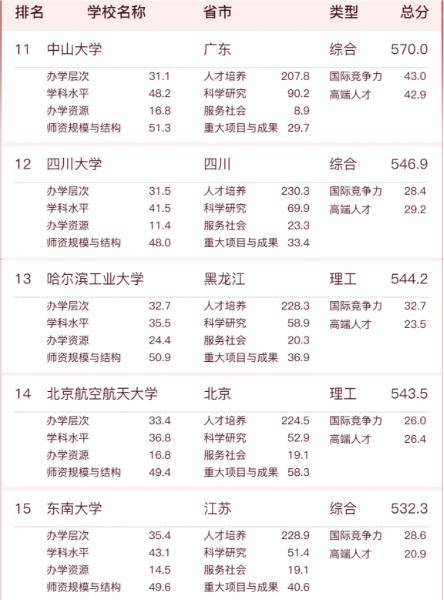 全国重点大学“20强榜单”出炉华科位列第八南开大学吊车尾(图7)