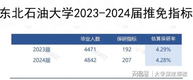 明博体育平台东北石油大学保研怎么样？好不好？较上届增加15人整体质量提升(图1)