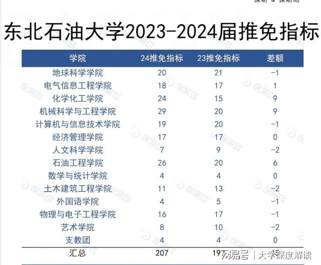 明博体育平台东北石油大学保研怎么样？好不好？较上届增加15人整体质量提升(图3)