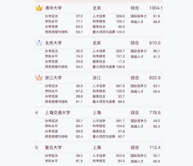 重点大学top15出炉“华中大”和“武大”亮眼东南大学垫底(图3)