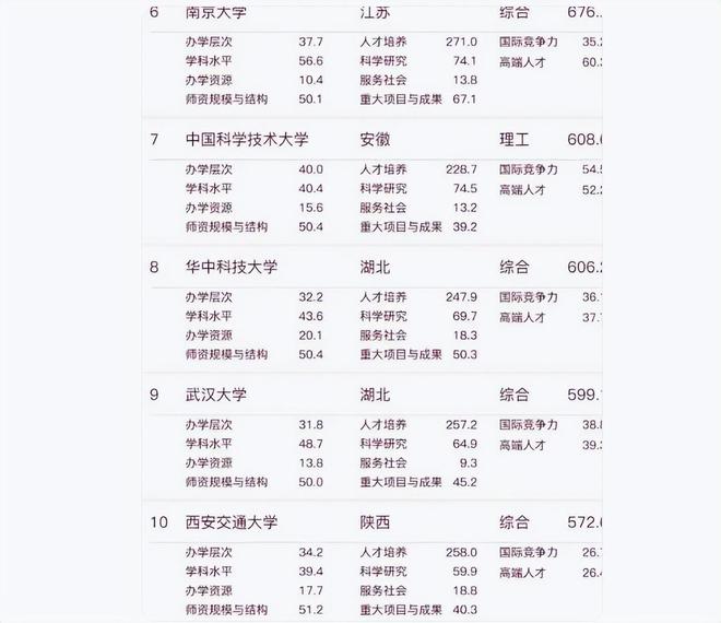 重点大学top15出炉“华中大”和“武大”亮眼东南大学垫底(图4)