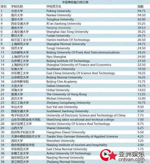 中国大学排行明博体育官网榜