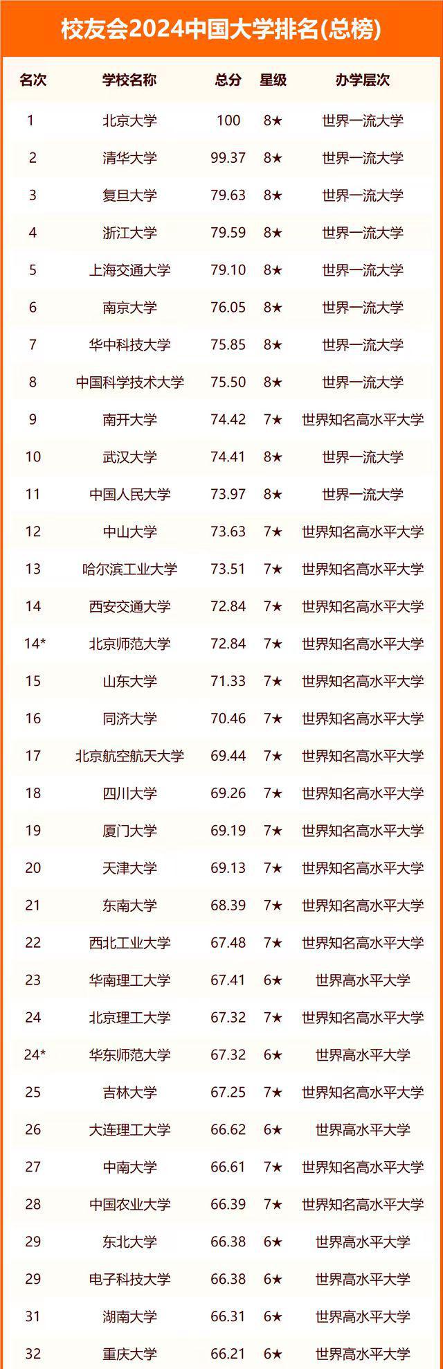 明博体育APP2024全国高校排名更新清华痛榜首南开闯进前10名！(图4)