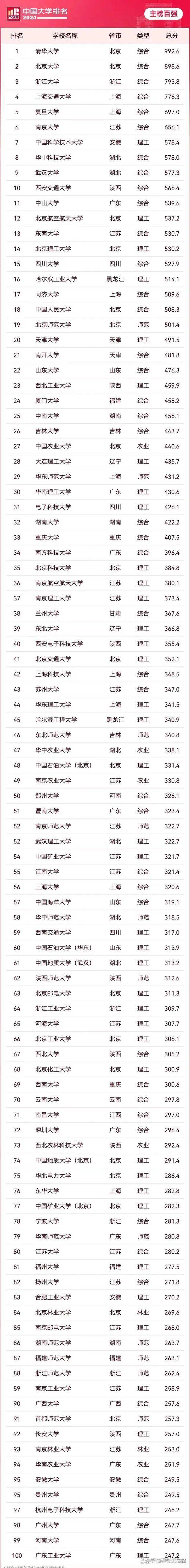 2024中国大学100强来了！(图1)