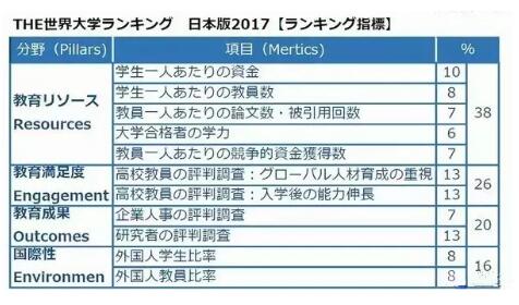 日本大学排名京都大学综合排序第一东京大学第二