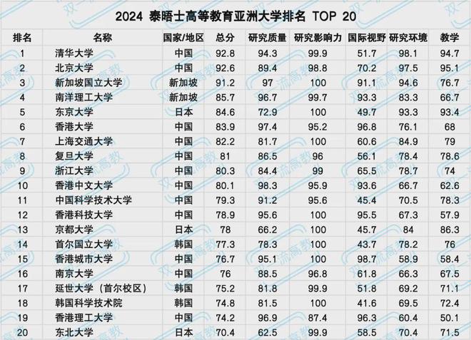 2024日本大学排名出炉！新指标向日本倾斜东京大学升至亚洲第明博体育平台五(图1)