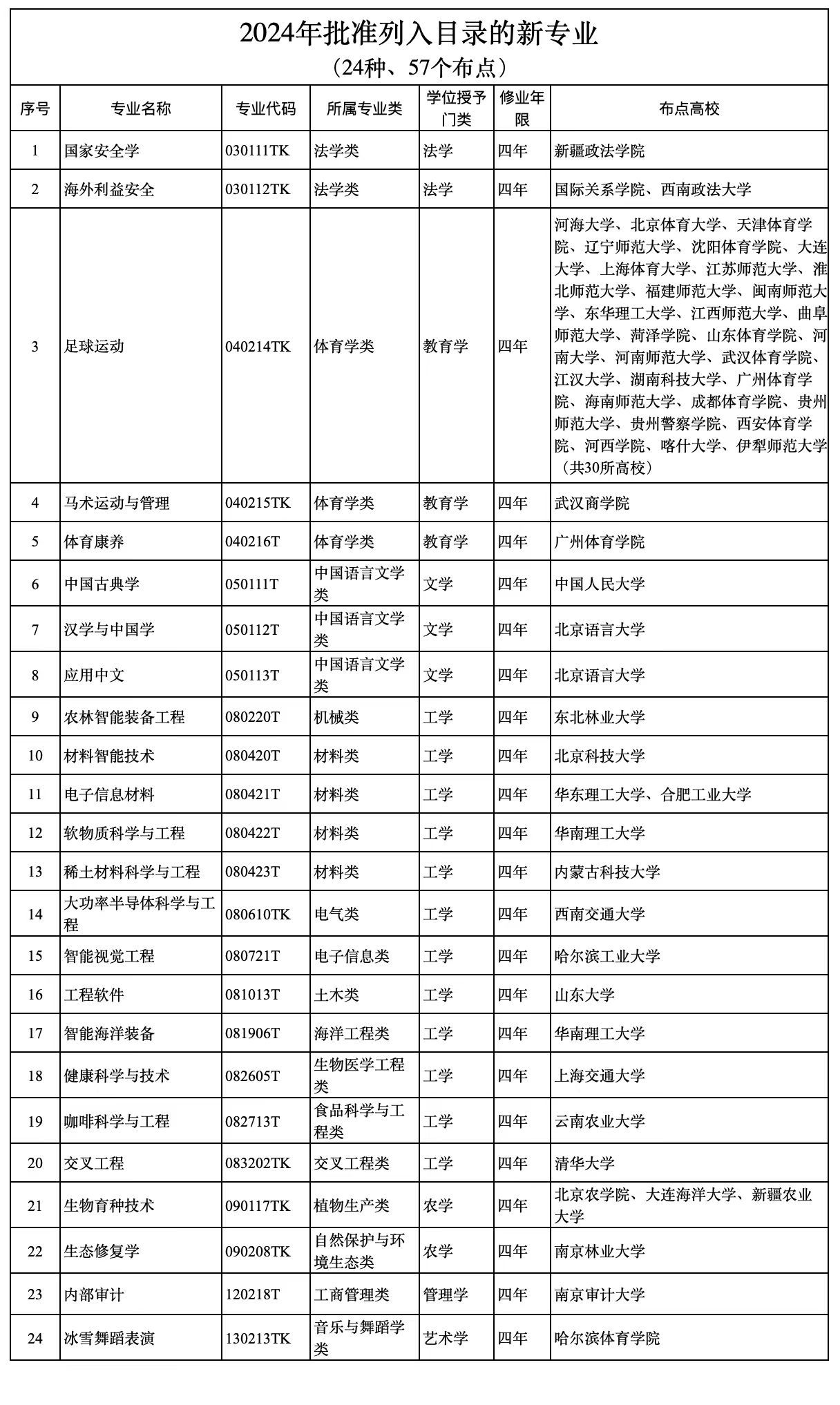 新增24种本科专业 普通高校本科专业最新调整来了(图1)