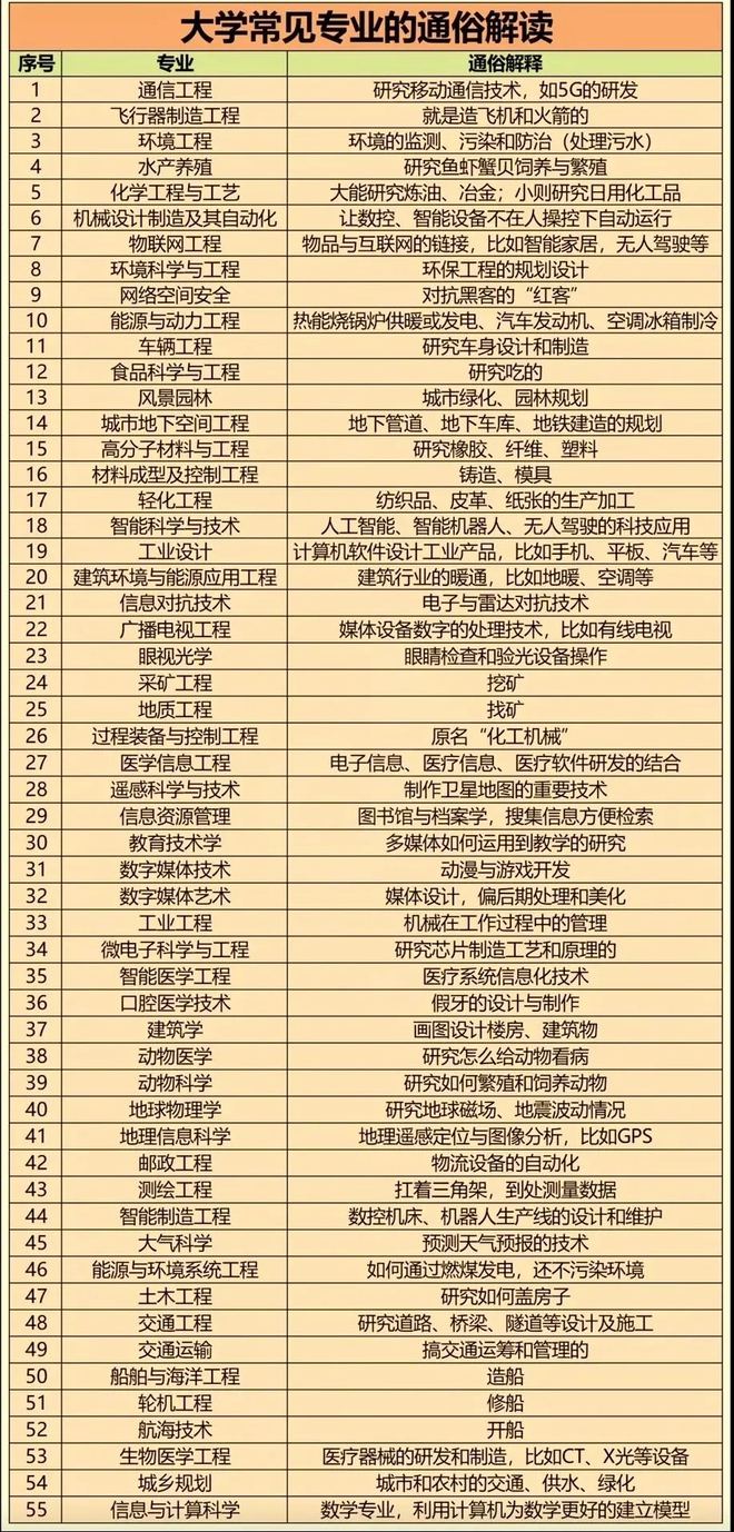 科普帖：大学常专业通俗解读来看看你所学专业到底是做什么的！(图1)