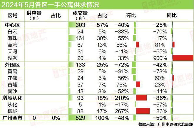 松绑、价格战、卷名校十大关键词说透上半年广州楼市！明博体育APP(图12)