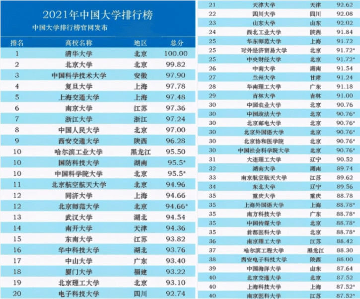 明博体育官网中国百强大学排名出炉清华稳居榜首哈工大逆袭反超武汉大学(图5)