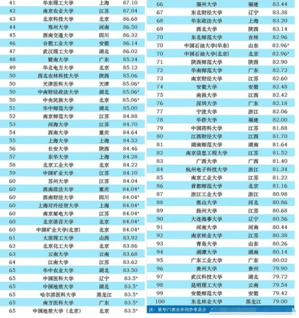 明博体育官网中国百强大学排名出炉清华稳居榜首哈工大逆袭反超武汉大学(图6)