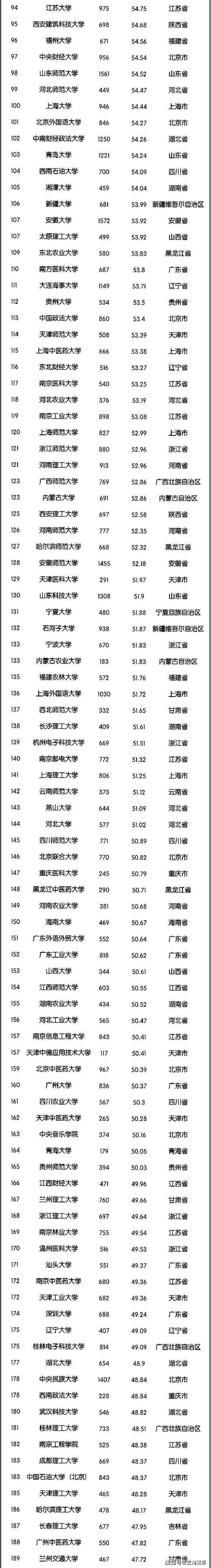 2020全国高校300强排行榜！清华第1、浙大第3、武大第4、人大12明博体育APP(图4)