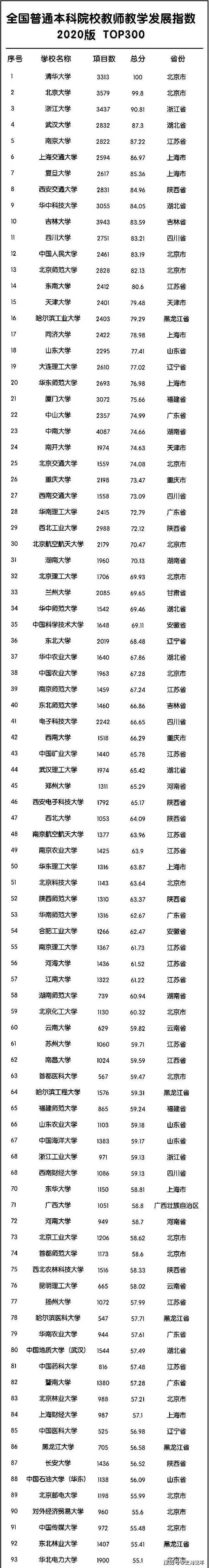 2020全国高校300强排行榜！清华第1、浙大第3、武大第4、人大12明博体育APP(图3)