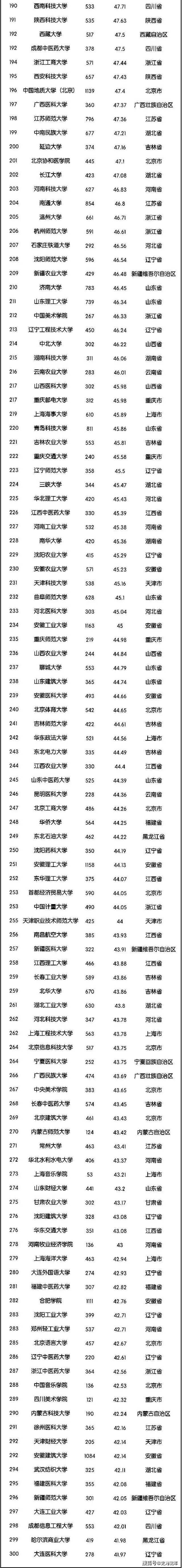 2020全国高校300强排行榜！清华第1、浙大第3、武大第4、人大12明博体育APP(图6)