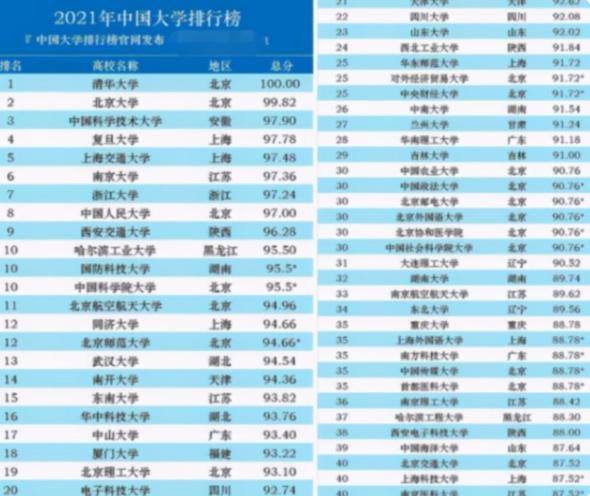 我国百强大学排名已更新清华大学稳居高位哈工大错失前十(图6)