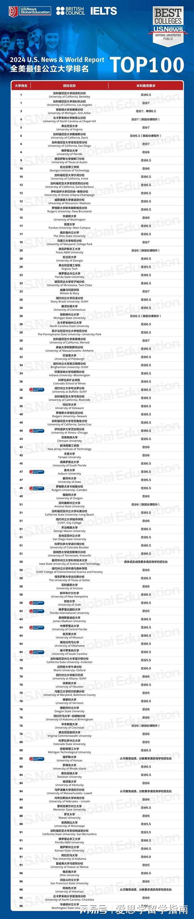 2024US明博体育网址News全美公立大学排名这些超高性价比名校值得申请！(图2)