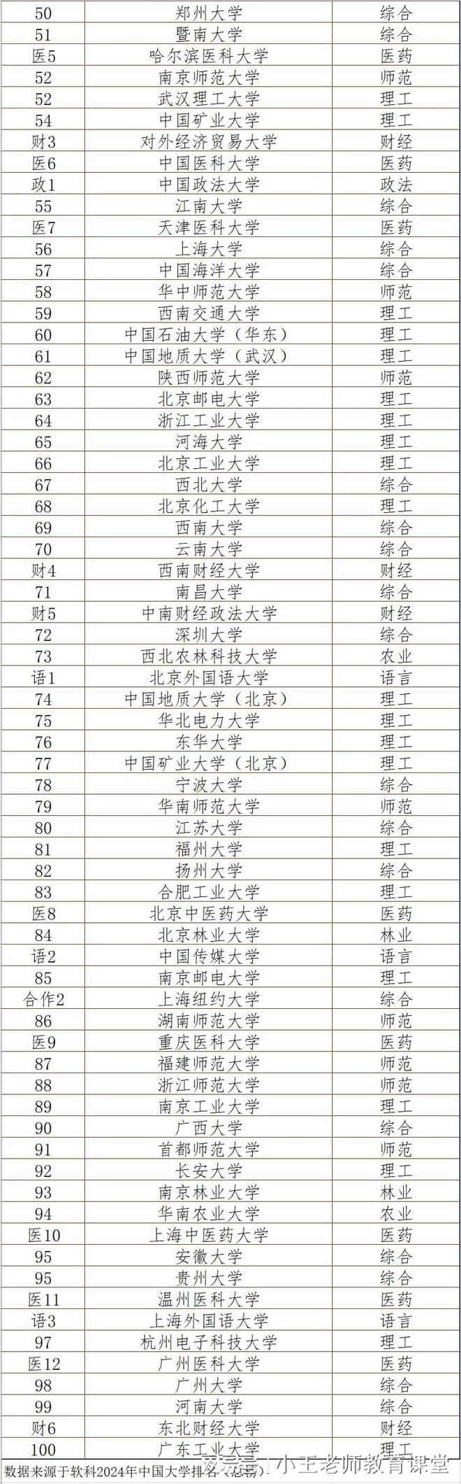 新版2024中国大学排名公布排名国内前100位大学名单出炉明博体育官网(图2)