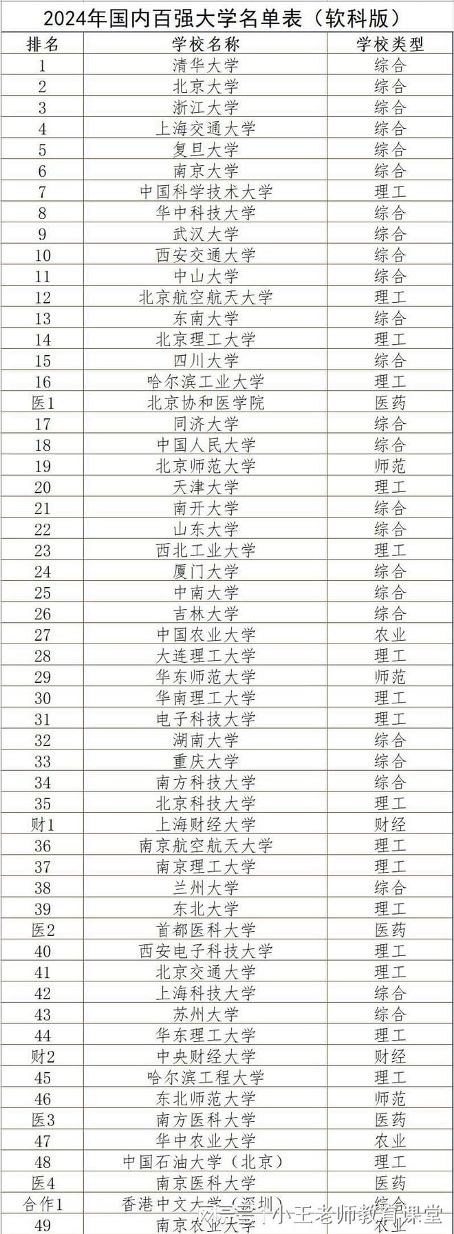 新版2024中国大学排名公布排名国内前100位大学名单出炉明博体育官网(图1)