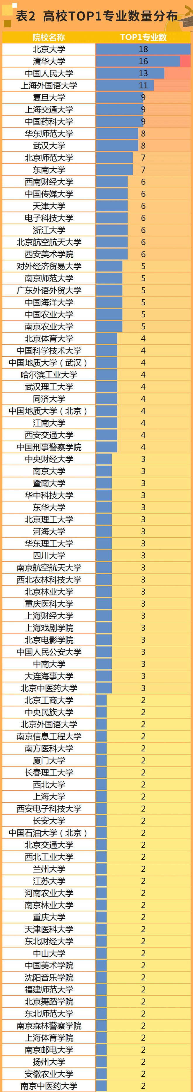 明博体育平台全国第一！本科大学最好专业名单来了！(图3)