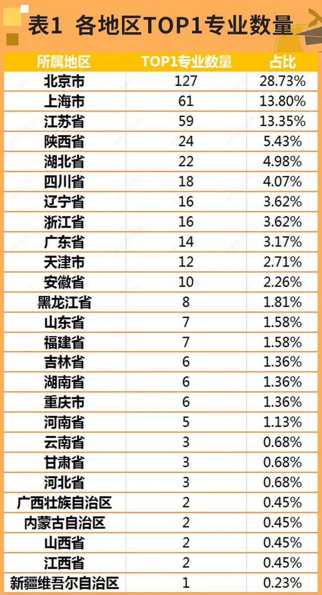 明博体育平台全国第一！本科大学最好专业名单来了！(图2)